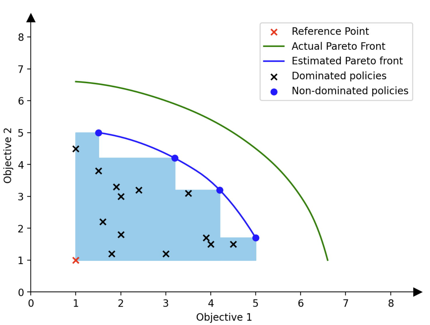 Pareto front visualization
